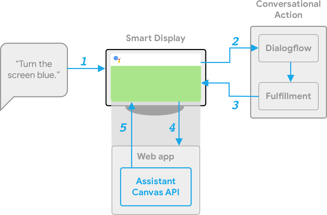 Conversational Actions